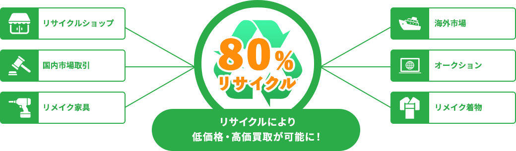 リサイクルにより低価格・高価買取が可能に！