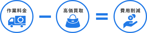 「作業料金-高価買取＝費用削減」式図